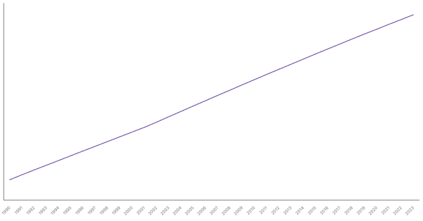 Urbanization Growth in South Africa from 1990 to 2023 (locked) |Chart|TGM StatBox