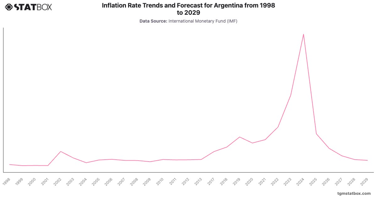 Inflation Rate Trends and Forecast for Argentina from 1998 to 2029|Chart|TGM StatBox