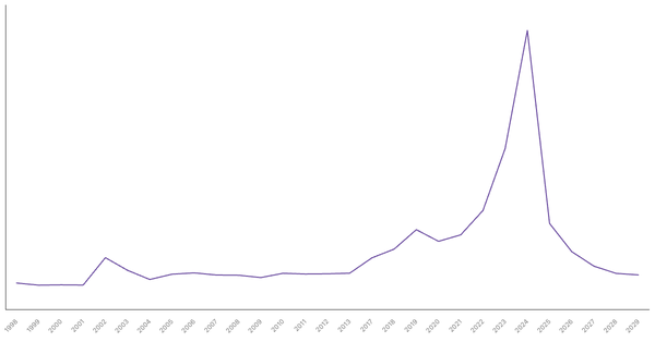 Inflation Rate Trends and Forecast for Argentina from 1998 to 2029 (locked) |Chart|TGM StatBox
