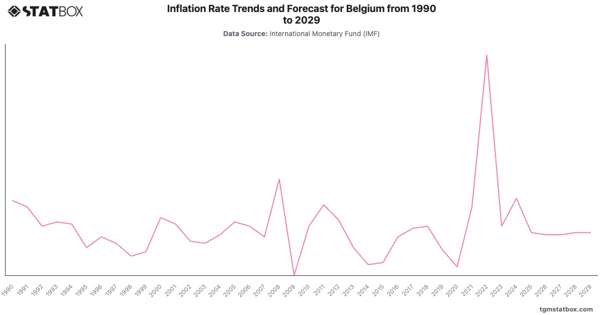 Inflation Rate Trends and Forecast for Belgium from 1990 to 2029|Chart|TGM StatBox