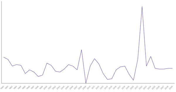 Inflation Rate Trends and Forecast for Belgium from 1990 to 2029 (locked) |Chart|TGM StatBox
