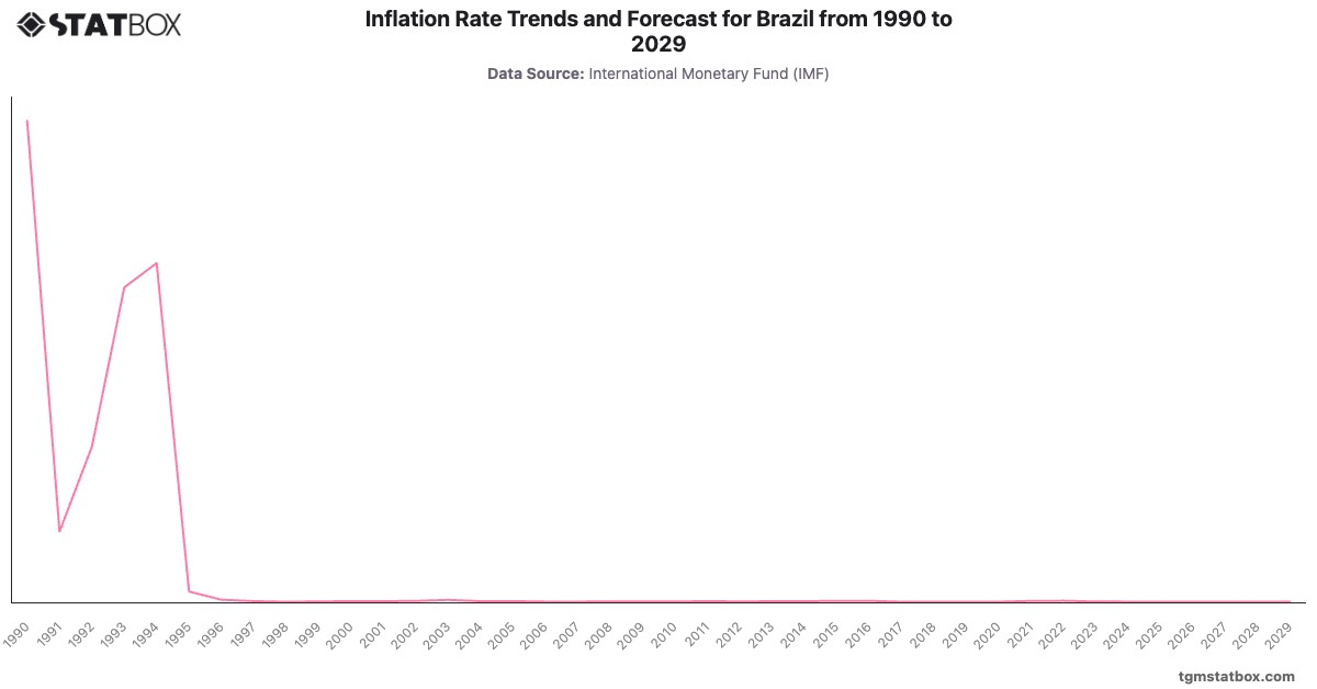 Inflation Rate Trends and Forecast for Brazil from 1990 to 2029|Chart|TGM StatBox