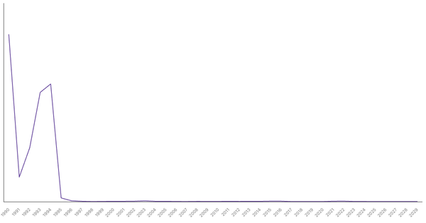 Inflation Rate Trends and Forecast for Brazil from 1990 to 2029 (locked) |Chart|TGM StatBox