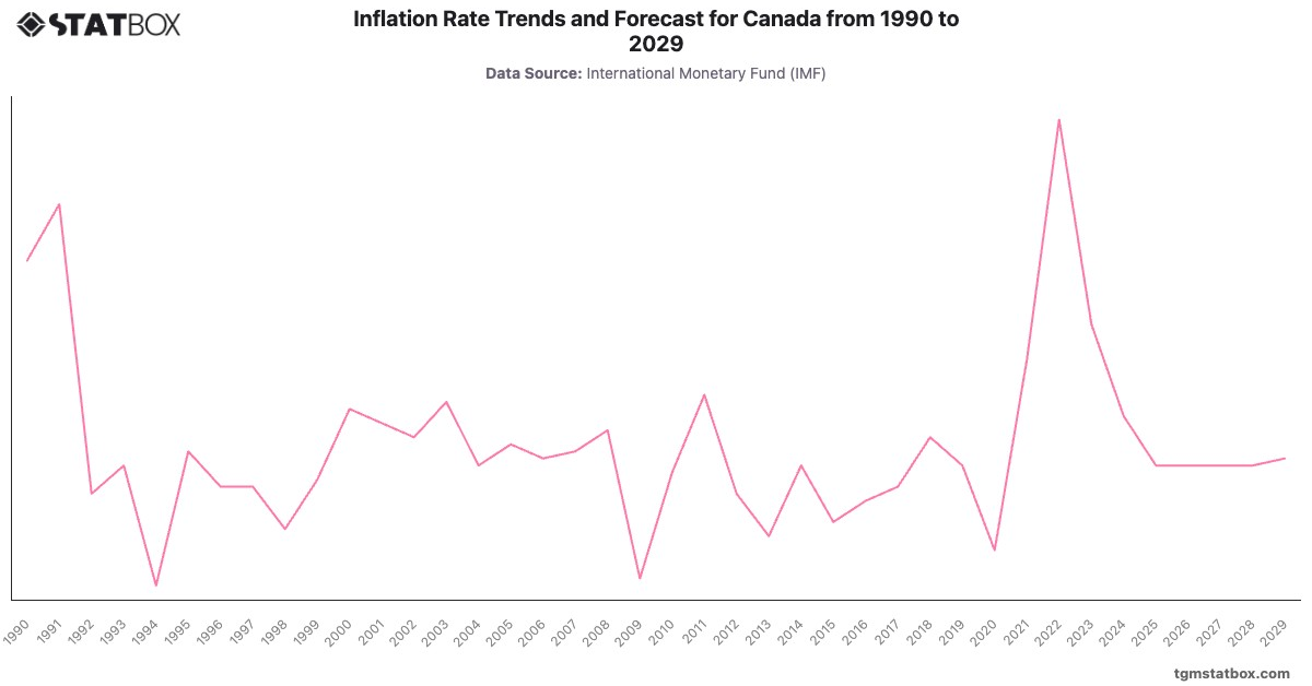 Inflation Rate Trends and Forecast for Canada from 1990 to 2029|Chart|TGM StatBox