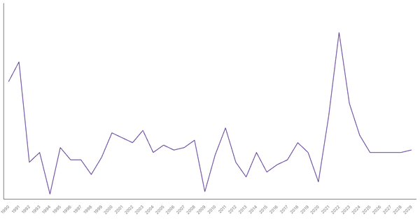 Inflation Rate Trends and Forecast for Canada from 1990 to 2029 (locked) |Chart|TGM StatBox
