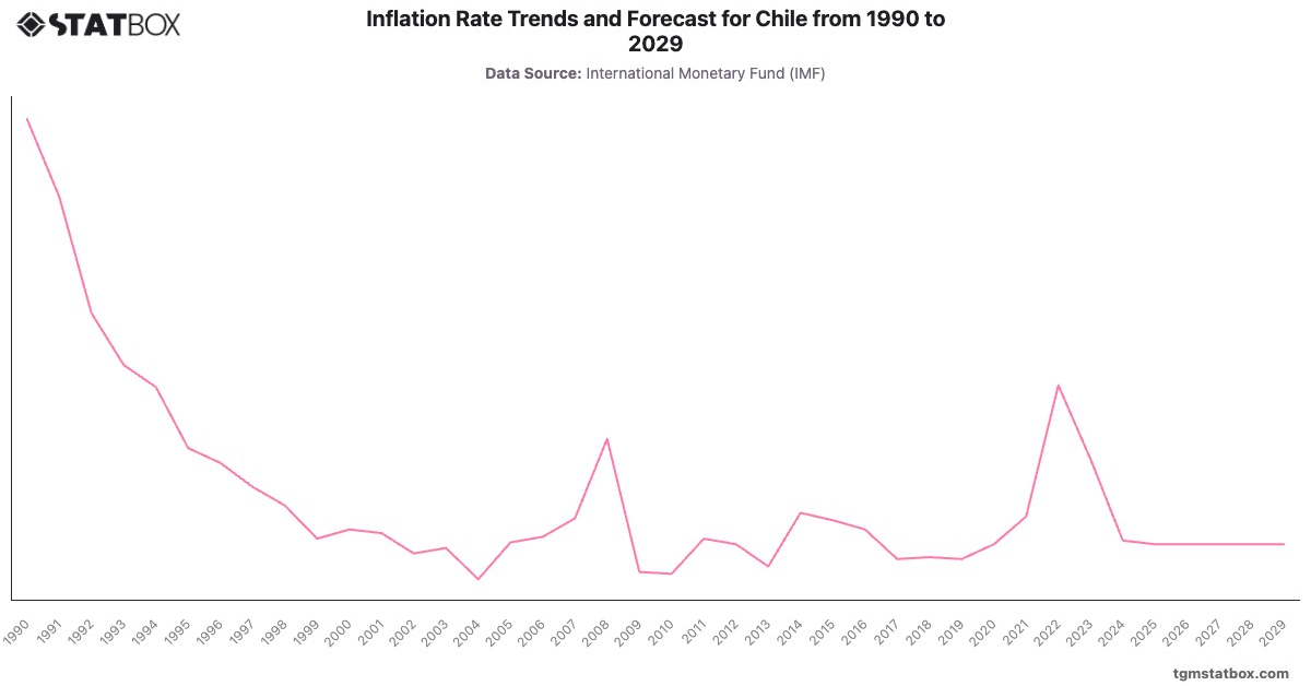 Inflation Rate Trends and Forecast for Chile from 1990 to 2029|Chart|TGM StatBox
