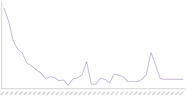 Inflation Rate Trends and Forecast for Chile from 1990 to 2029 (locked) |Chart|TGM StatBox