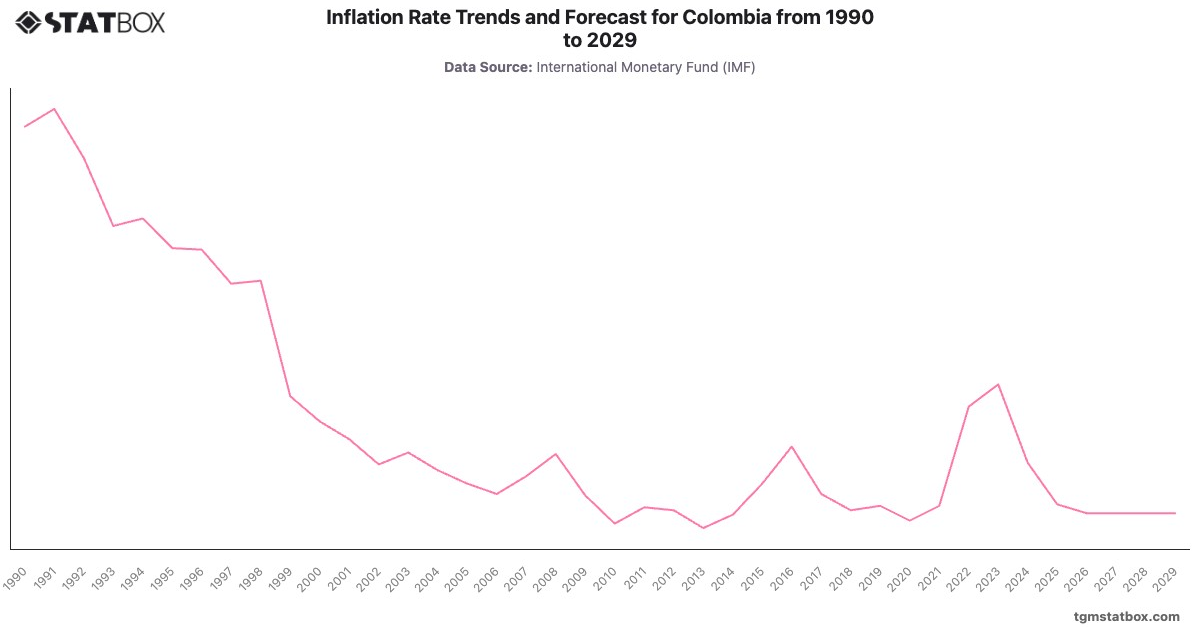 Inflation Rate Trends and Forecast for Colombia from 1990 to 2029|Chart|TGM StatBox