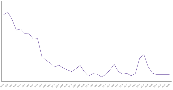 Inflation Rate Trends and Forecast for Colombia from 1990 to 2029 (locked) |Chart|TGM StatBox