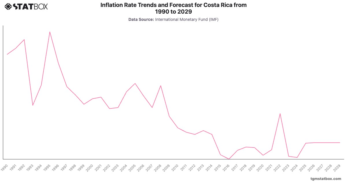 Inflation Rate Trends and Forecast for Costa Rica from 1990 to 2029|Chart|TGM StatBox