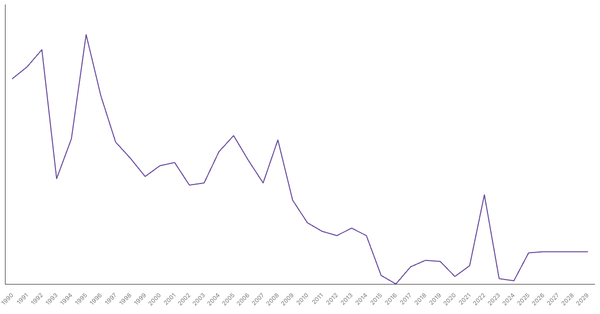 Inflation Rate Trends and Forecast for Costa Rica from 1990 to 2029 (locked) |Chart|TGM StatBox