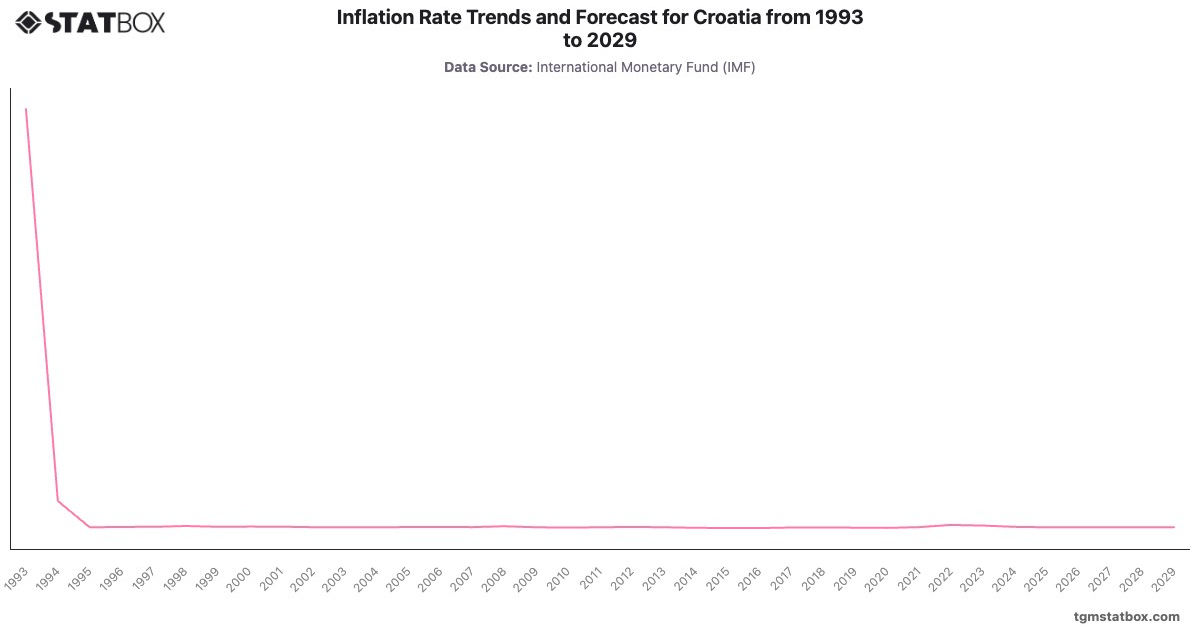 Inflation Rate Trends and Forecast for Croatia from 1993 to 2029|Chart|TGM StatBox
