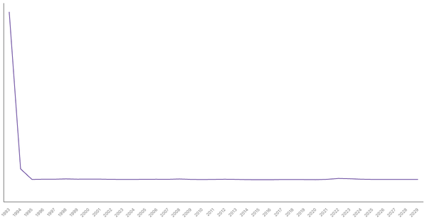 Inflation Rate Trends and Forecast for Croatia from 1993 to 2029 (locked) |Chart|TGM StatBox