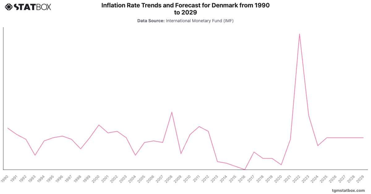 Inflation Rate Trends and Forecast for Denmark from 1990 to 2029|Chart|TGM StatBox