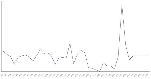 Inflation Rate Trends and Forecast for Denmark from 1990 to 2029 (locked) |Chart|TGM StatBox