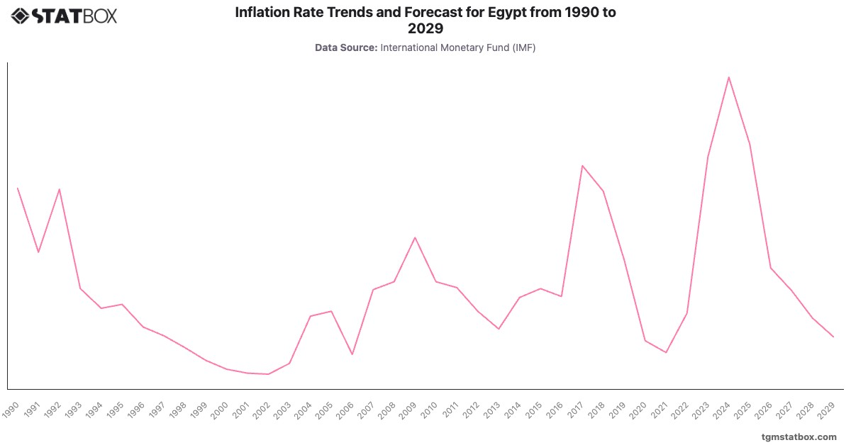 Inflation Rate Trends and Forecast for Egypt from 1990 to 2029|Chart|TGM StatBox