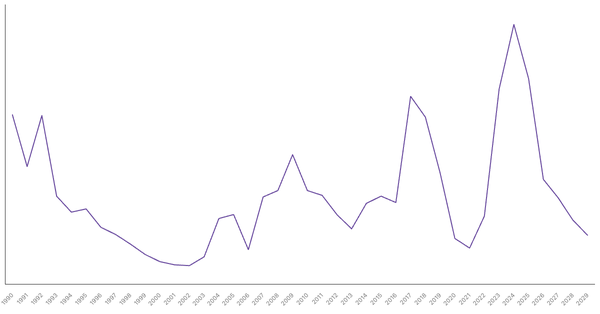 Inflation Rate Trends and Forecast for Egypt from 1990 to 2029 (locked) |Chart|TGM StatBox