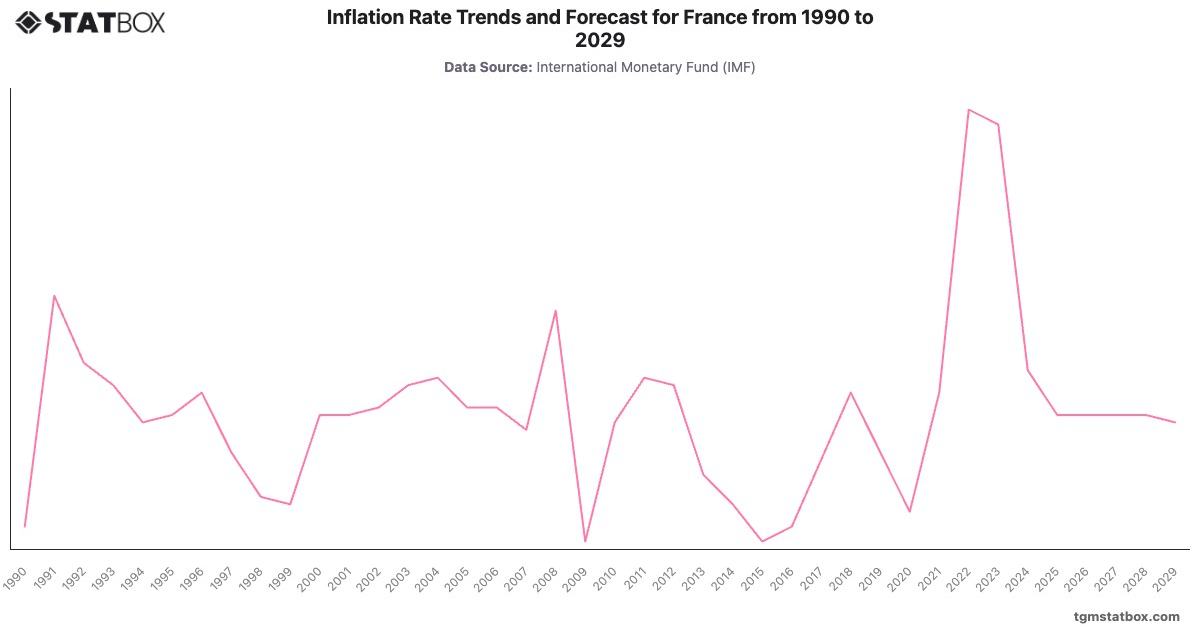 Inflation Rate Trends and Forecast for France from 1990 to 2029|Chart|TGM StatBox