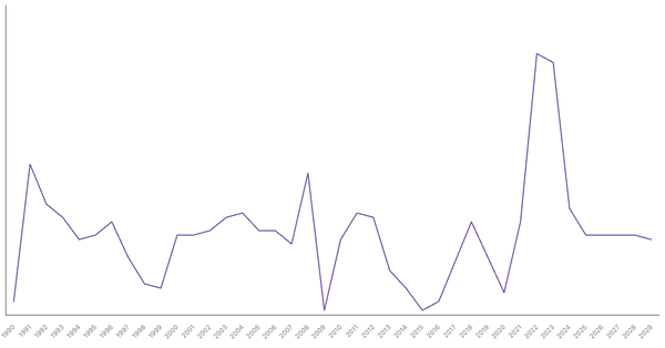 Inflation Rate Trends and Forecast for France from 1990 to 2029 (locked) |Chart|TGM StatBox