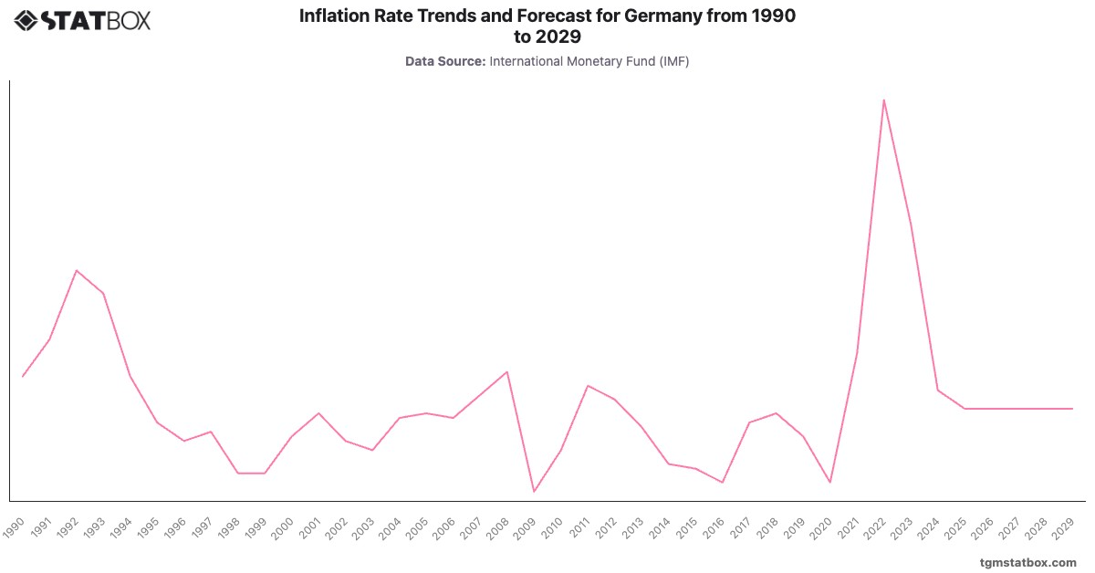 Inflation Rate Trends and Forecast for Germany from 1990 to 2029|Chart|TGM StatBox