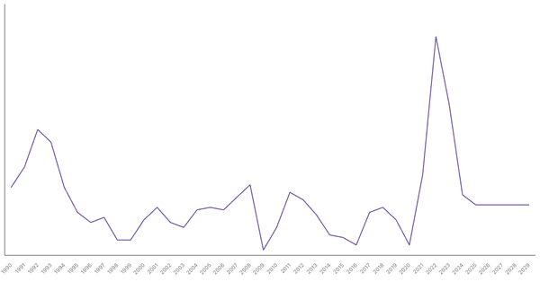Inflation Rate Trends and Forecast for Germany from 1990 to 2029 (locked) |Chart|TGM StatBox