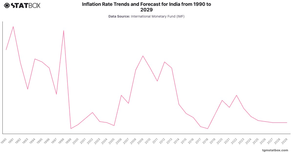 Inflation Rate Trends and Forecast for India from 1990 to 2029|Chart|TGM StatBox