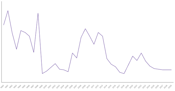 Inflation Rate Trends and Forecast for India from 1990 to 2029 (locked) |Chart|TGM StatBox