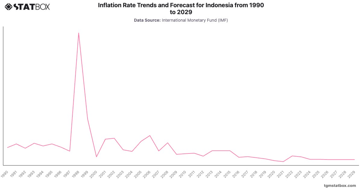 Inflation Rate Trends and Forecast for Indonesia from 1990 to 2029|Chart|TGM StatBox