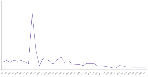 Inflation Rate Trends and Forecast for Indonesia from 1990 to 2029 (locked) |Chart|TGM StatBox
