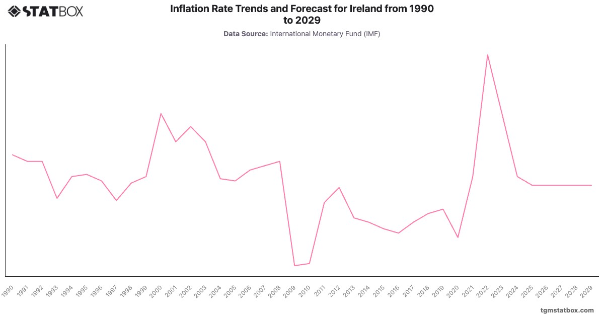Inflation Rate Trends and Forecast for Ireland from 1990 to 2029|Chart|TGM StatBox