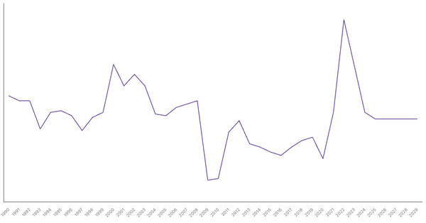 Inflation Rate Trends and Forecast for Ireland from 1990 to 2029 (locked) |Chart|TGM StatBox