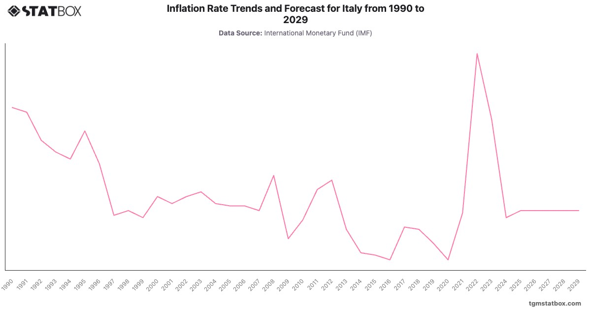 Inflation Rate Trends and Forecast for Italy from 1990 to 2029|Chart|TGM StatBox