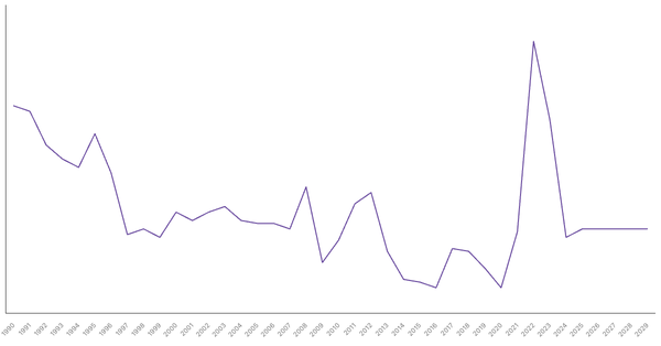 Inflation Rate Trends and Forecast for Italy from 1990 to 2029 (locked) |Chart|TGM StatBox