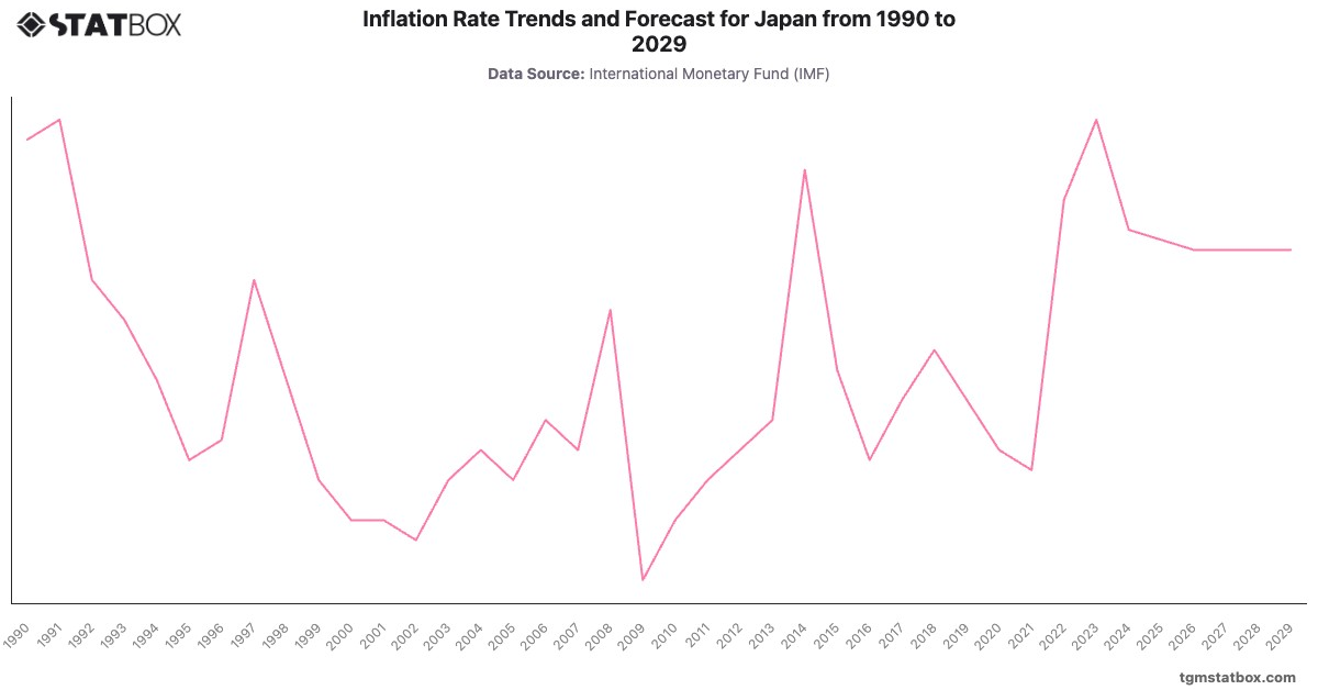 Inflation Rate Trends and Forecast for Japan from 1990 to 2029|Chart|TGM StatBox