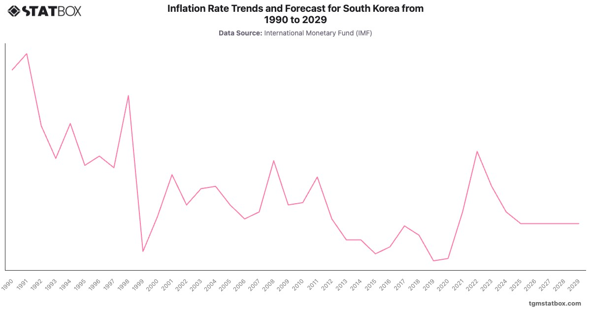 Inflation Rate Trends and Forecast for South Korea from 1990 to 2029|Chart|TGM StatBox