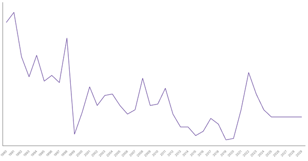Inflation Rate Trends and Forecast for South Korea from 1990 to 2029 (locked) |Chart|TGM StatBox