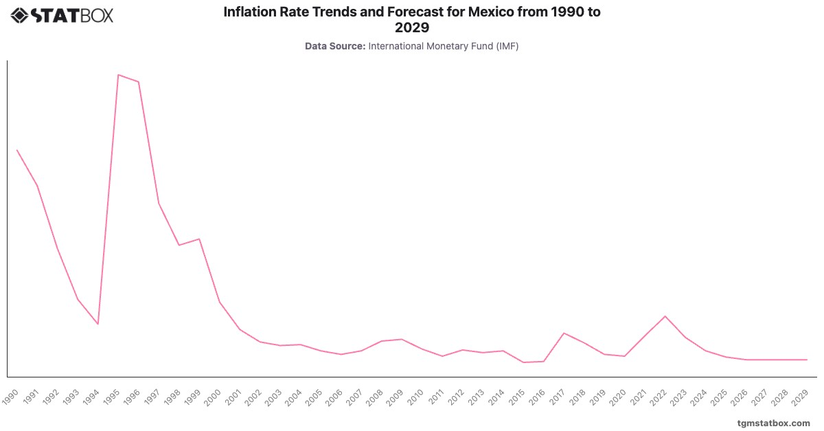 Inflation Rate Trends and Forecast for Mexico from 1990 to 2029|Chart|TGM StatBox