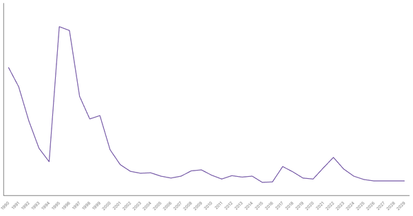 Inflation Rate Trends and Forecast for Mexico from 1990 to 2029 (locked) |Chart|TGM StatBox