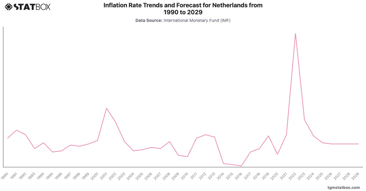 Inflation Rate Trends and Forecast for Netherlands from 1990 to 2029|Chart|TGM StatBox