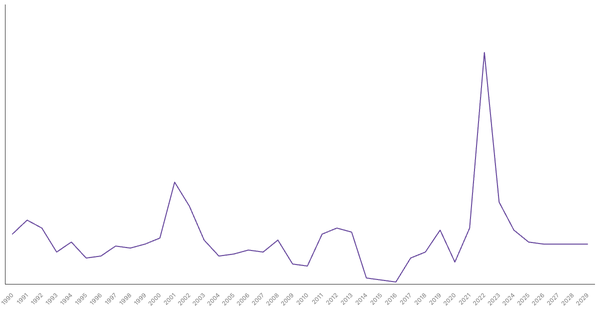 Inflation Rate Trends and Forecast for Netherlands from 1990 to 2029 (locked) |Chart|TGM StatBox