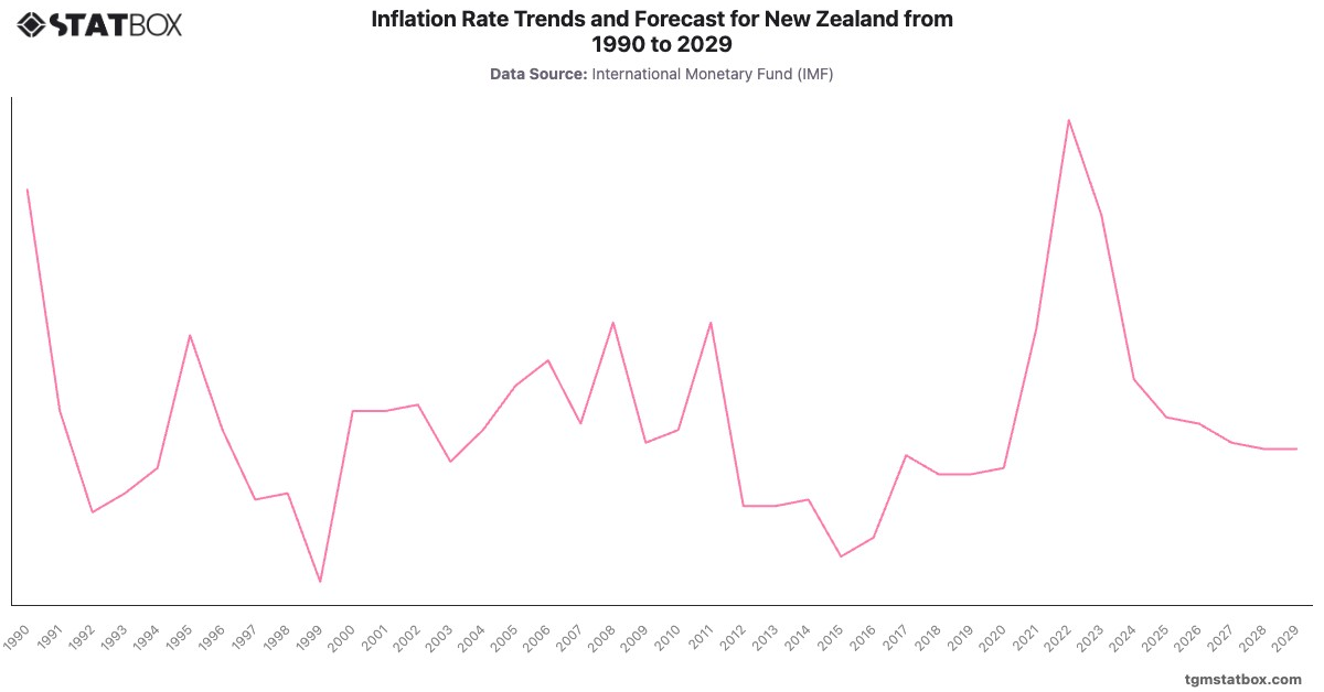 Inflation Rate Trends and Forecast for New Zealand from 1990 to 2029|Chart|TGM StatBox