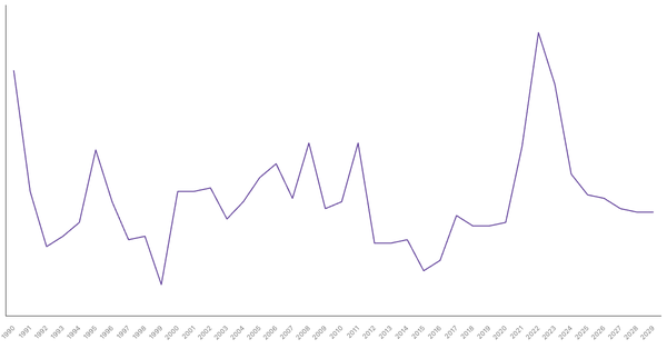 Inflation Rate Trends and Forecast for New Zealand from 1990 to 2029 (locked) |Chart|TGM StatBox