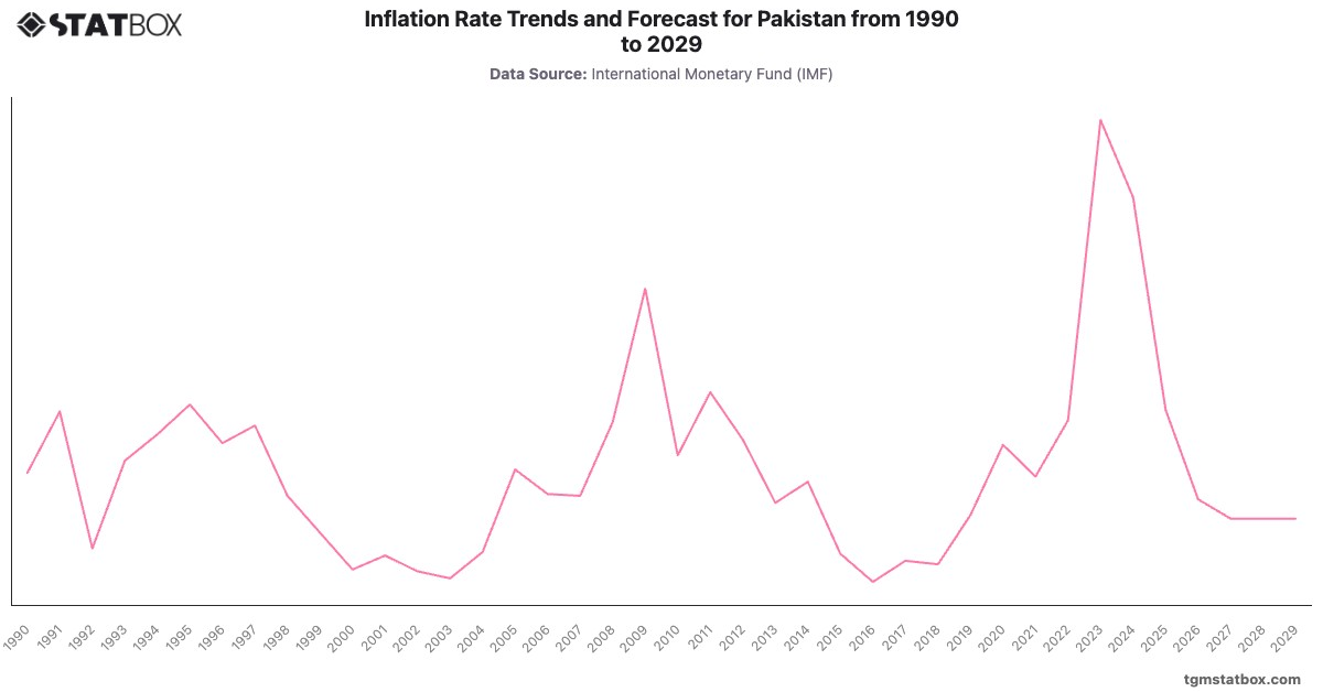 Inflation Rate Trends and Forecast for Pakistan from 1990 to 2029|Chart|TGM StatBox