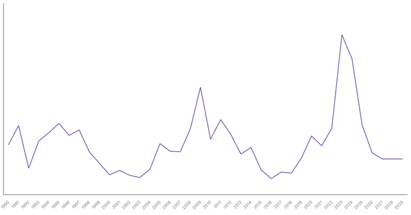 Inflation Rate Trends and Forecast for Pakistan from 1990 to 2029 (locked) |Chart|TGM StatBox