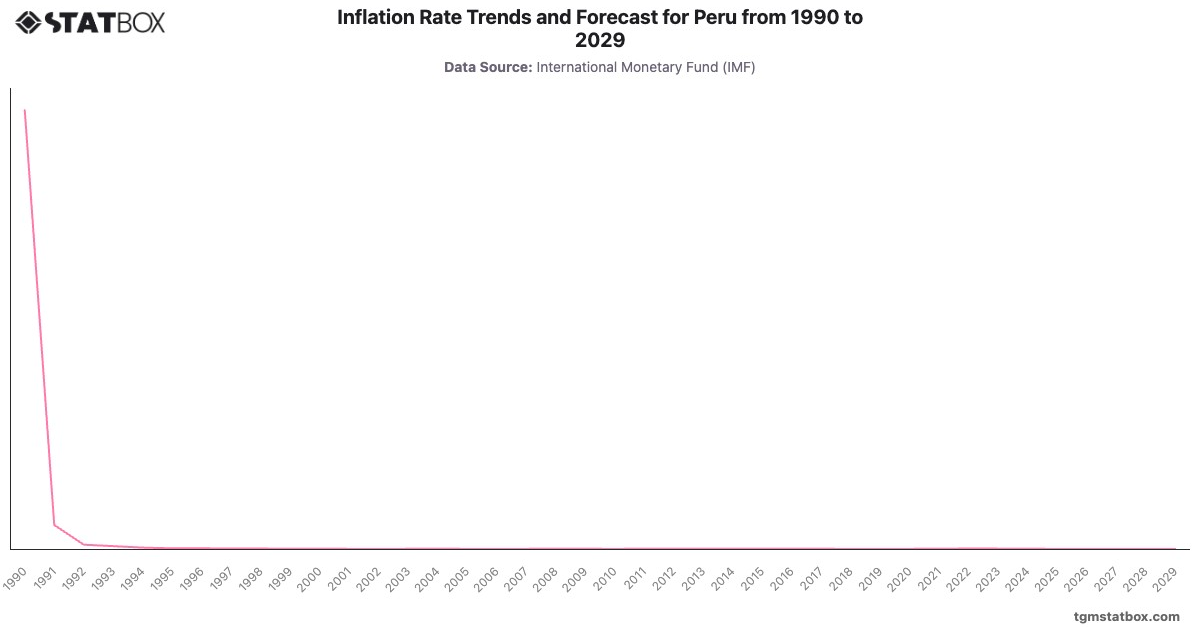 Inflation Rate Trends and Forecast for Peru from 1990 to 2029|Chart|TGM StatBox