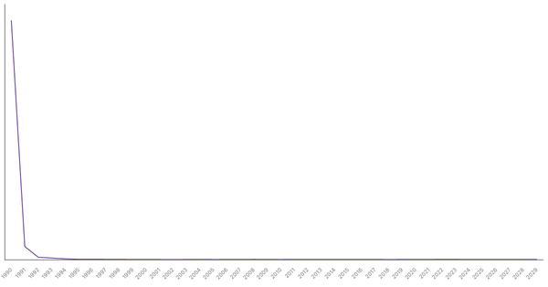 Inflation Rate Trends and Forecast for Peru from 1990 to 2029 (locked) |Chart|TGM StatBox