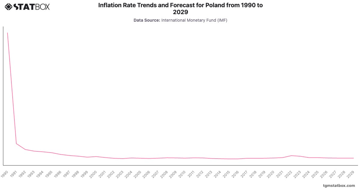 Inflation Rate Trends and Forecast for Poland from 1990 to 2029|Chart|TGM StatBox