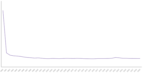 Inflation Rate Trends and Forecast for Poland from 1990 to 2029 (locked) |Chart|TGM StatBox
