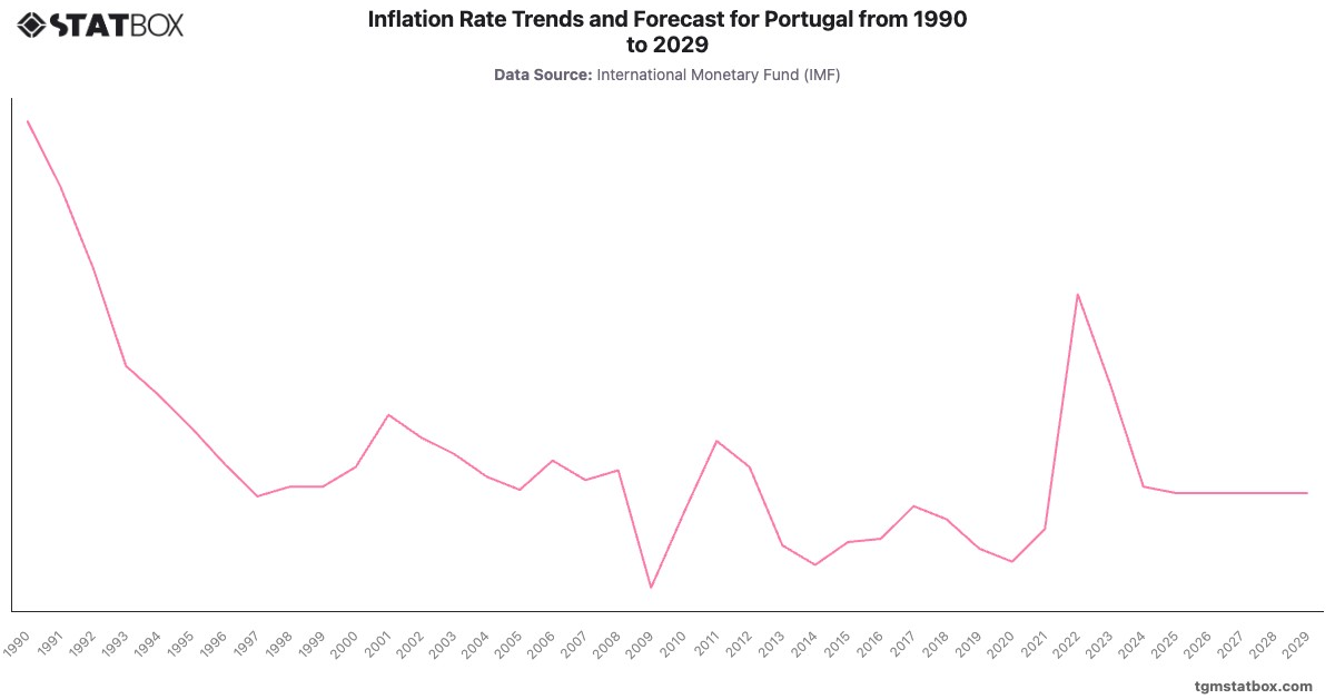 Inflation Rate Trends and Forecast for Portugal from 1990 to 2029|Chart|TGM StatBox