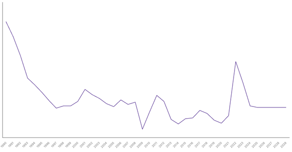 Inflation Rate Trends and Forecast for Portugal from 1990 to 2029 (locked) |Chart|TGM StatBox